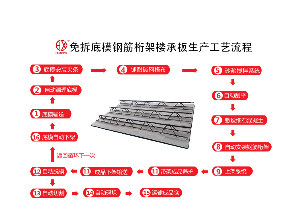 樓承闆生(shēng)産工藝